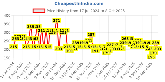 myntra.com HIGHLANDER Men Black & Grey Striped Belt highlander Price History Graph from 17 Jul 2024 to 6 Oct 2025