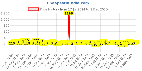 myntra.com HIGHLANDER Men Black & Grey Striped Belt highlander Price History Graph from 17 Jul 2024 to 1 Dec 2025