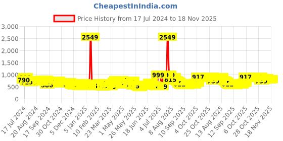 myntra.com HIGHLANDER Men Black & Red Printed Hooded Sweatshirt highlander Price History Graph from 17 Jul 2024 to 18 Nov 2025