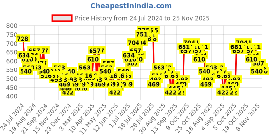 myntra.com HIGHLANDER Men Black & Red Printed Hooded Sweatshirt highlander Price History Graph from 24 Jul 2024 to 25 Nov 2025