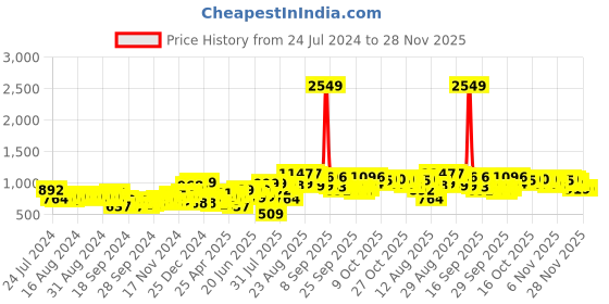 myntra.com HIGHLANDER Men Black & Red Printed Hooded Sweatshirt highlander Price History Graph from 24 Jul 2024 to 28 Nov 2025