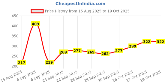 myntra.com HIGHLANDER Men Black & Red Printed Slim Fit Cotton T-shirt highlander Price History Graph from 15 Aug 2025 to 17 Oct 2025