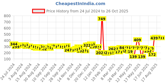 myntra.com HIGHLANDER Men Black & Red Printed Slim Fit T-shirt highlander Price History Graph from 24 Jul 2024 to 25 Oct 2025