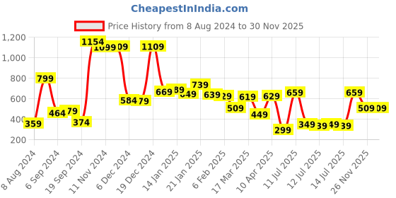 myntra.com HIGHLANDER Men Black & Red Slim Fit Opaque Checked Cotton Casual Shacket highlander Price History Graph from 8 Aug 2024 to 29 Nov 2025