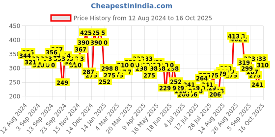 myntra.com HIGHLANDER Men Black & Red Slim Fit Printed Casual Shirt highlander Price History Graph from 12 Aug 2024 to 16 Oct 2025