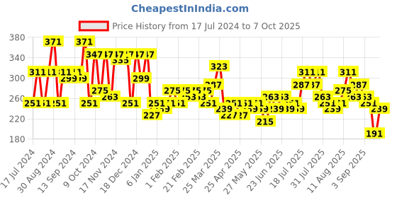 myntra.com HIGHLANDER Men Black & Red Striped Belt highlander Price History Graph from 17 Jul 2024 to 7 Oct 2025