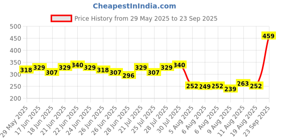 myntra.com HIGHLANDER Men Black & Red Striped Slim Fit T-shirt highlander Price History Graph from 29 May 2025 to 23 Sep 2025
