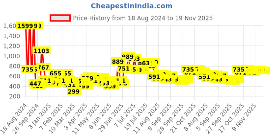 myntra.com HIGHLANDER Men Black & White Coloublocked Hooded Sweatshirt highlander Price History Graph from 18 Aug 2024 to 18 Nov 2025