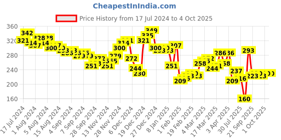 myntra.com HIGHLANDER Men Black & White Printed Slim Fit T-shirt highlander Price History Graph from 17 Jul 2024 to 4 Oct 2025