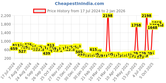 myntra.com HIGHLANDER Men Black & White Printed Sneakers highlander Price History Graph from 17 Jul 2024 to 2 Jan 2026