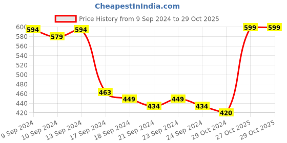 myntra.com HIGHLANDER Men Black & White Slim Fit Checked Casual Shirt highlander Price History Graph from 9 Sep 2024 to 28 Oct 2025