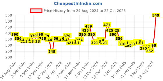 myntra.com HIGHLANDER Men Black & White Slim Fit Printed Casual Shirt highlander Price History Graph from 24 Aug 2024 to 23 Oct 2025