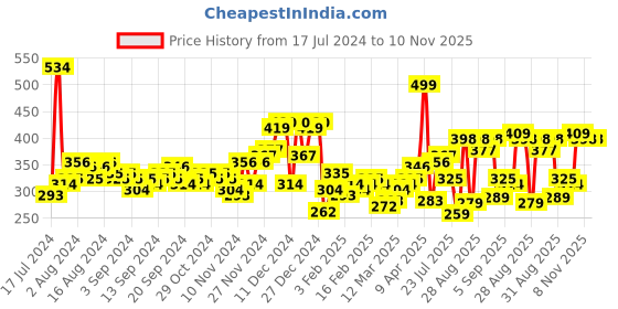 myntra.com HIGHLANDER Men Black & White Slim Fit Striped Casual Shirt highlander Price History Graph from 17 Jul 2024 to 10 Nov 2025