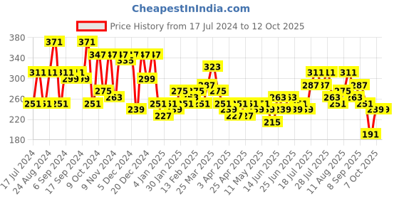 myntra.com HIGHLANDER Men Black & White Striped Belt highlander Price History Graph from 17 Jul 2024 to 12 Oct 2025