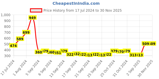 myntra.com HIGHLANDER Men Black & White Typography Printed Slim-Fit Sports Track Pants highlander Price History Graph from 17 Jul 2024 to 30 Nov 2025
