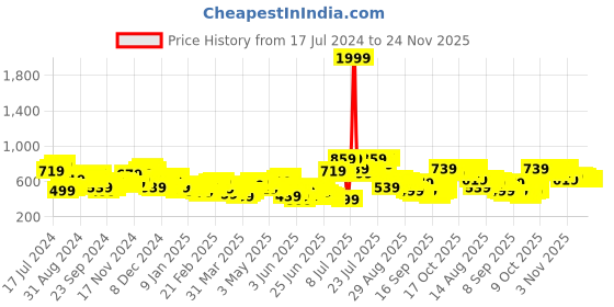 myntra.com HIGHLANDER Men Black & Yellow Colourblocked Sweatshirt highlander Price History Graph from 17 Jul 2024 to 24 Nov 2025