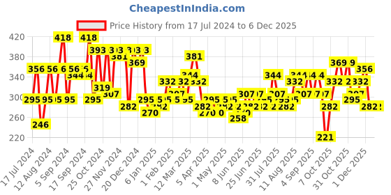 myntra.com HIGHLANDER Men Black Animal Textured Belt highlander Price History Graph from 17 Jul 2024 to 4 Dec 2025