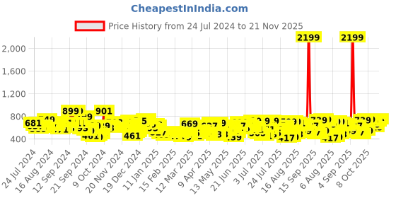 myntra.com HIGHLANDER Men Black Bootcut Mid-Rise Light Fade Clean Look Stretchable Jeans highlander Price History Graph from 24 Jul 2024 to 21 Nov 2025