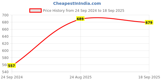 myntra.com HIGHLANDER Men Black Bootcut Stretchable Jeans highlander Price History Graph from 24 Sep 2024 to 18 Sep 2025