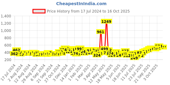 myntra.com HIGHLANDER Men Black Checked Slim Fit Regular Shorts highlander Price History Graph from 17 Jul 2024 to 15 Oct 2025