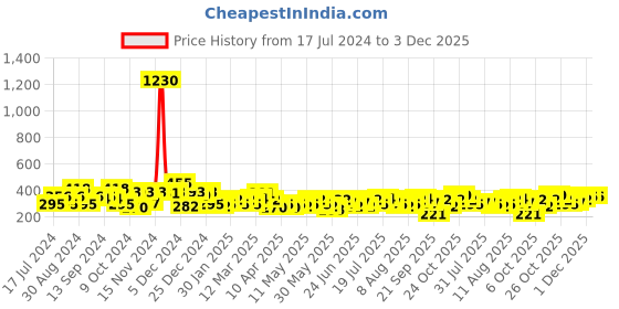 myntra.com HIGHLANDER Men Black Checked Textured Belt highlander Price History Graph from 17 Jul 2024 to 1 Dec 2025