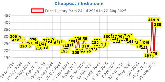 myntra.com HIGHLANDER Men Black Graphic Printed Slim Fit Cotton T-shirt highlander Price History Graph from 24 Jul 2024 to 22 Aug 2025