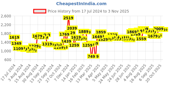 myntra.com HIGHLANDER Men Black Hooded Padded Jacket highlander Price History Graph from 17 Jul 2024 to 2 Nov 2025