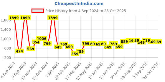myntra.com HIGHLANDER Men Black Hooded Sweatshirt highlander Price History Graph from 4 Sep 2024 to 26 Oct 2025