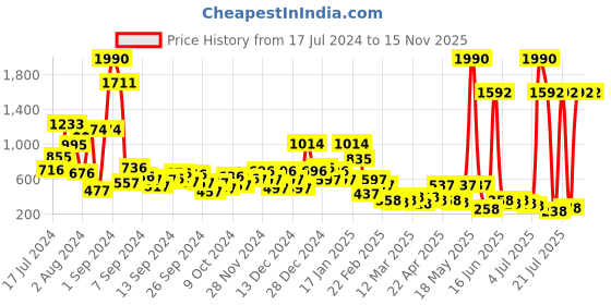 myntra.com HIGHLANDER Men Black Lightweight Athleisure Sneakers highlander Price History Graph from 17 Jul 2024 to 15 Nov 2025