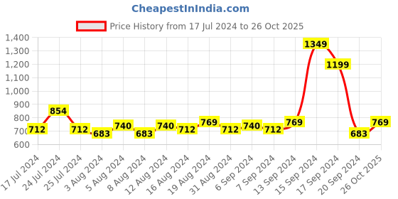myntra.com HIGHLANDER Men Black Mid-Rise Cotton Cargo Joggers highlander Price History Graph from 17 Jul 2024 to 26 Oct 2025