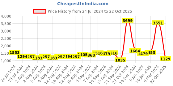 myntra.com HIGHLANDER Men Black Mid-Rise Cotton Cargos Trousers highlander Price History Graph from 24 Jul 2024 to 22 Oct 2025