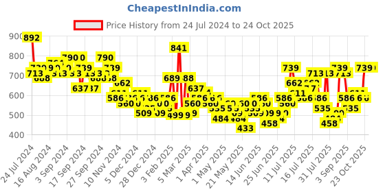 myntra.com HIGHLANDER Men Black Mid-Rise Slim Fit Joggers highlander Price History Graph from 24 Jul 2024 to 23 Oct 2025