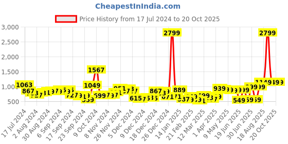 myntra.com HIGHLANDER Men Black Padded Jacket highlander Price History Graph from 17 Jul 2024 to 20 Oct 2025