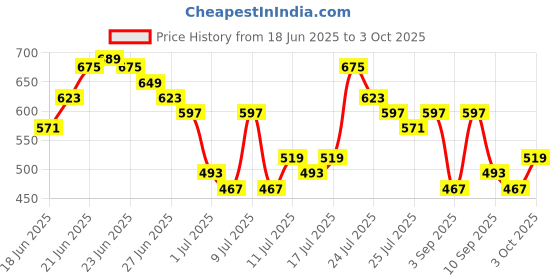 myntra.com Highlander Men Black Panther Printed Cotton Oversized Tshirt highlander Price History Graph from 18 Jun 2025 to 3 Oct 2025