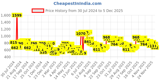 myntra.com HIGHLANDER Men Black Printed Hooded Sweatshirt highlander Price History Graph from 30 Jul 2024 to 5 Dec 2025