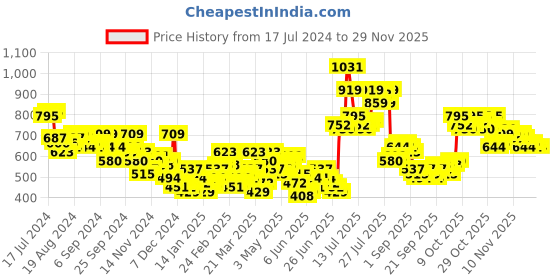 myntra.com HIGHLANDER Men Black Printed Hooded Sweatshirt highlander Price History Graph from 17 Jul 2024 to 28 Nov 2025