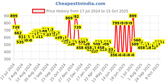 myntra.com HIGHLANDER Men Black Printed Hooded Sweatshirt highlander Price History Graph from 17 Jul 2024 to 14 Oct 2025