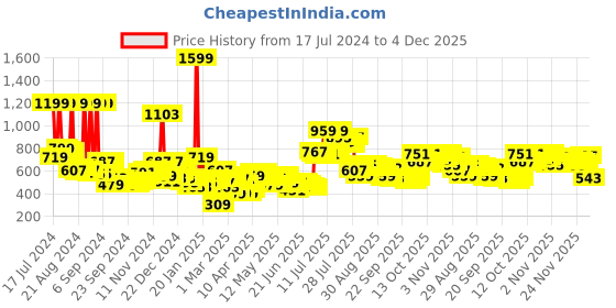 myntra.com HIGHLANDER Men Black Printed Hooded Sweatshirt highlander Price History Graph from 17 Jul 2024 to 4 Dec 2025