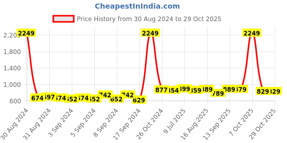 myntra.com HIGHLANDER Men Black Printed Hooded Sweatshirt highlander Price History Graph from 30 Aug 2024 to 27 Oct 2025