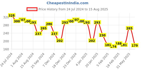 myntra.com HIGHLANDER Men Black Printed Round Neck Slim Fit T-shirt highlander Price History Graph from 24 Jul 2024 to 15 Aug 2025