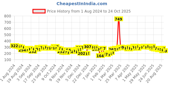 myntra.com HIGHLANDER Men Black Printed Slim Fit Cotton T-shirt highlander Price History Graph from 1 Aug 2024 to 24 Oct 2025