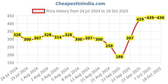 myntra.com HIGHLANDER Men Black Printed Slim Fit T-shirt highlander Price History Graph from 24 Jul 2024 to 18 Oct 2025