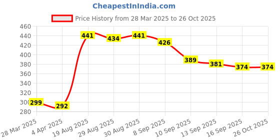 myntra.com HIGHLANDER Men Black Printed Slim Fit T-shirt highlander Price History Graph from 28 Mar 2025 to 26 Oct 2025
