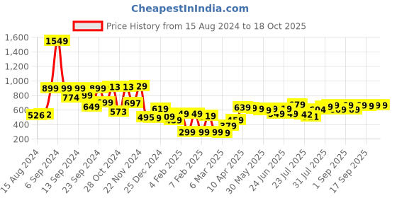myntra.com HIGHLANDER Men Black Printed Sweatshirt highlander Price History Graph from 15 Aug 2024 to 15 Oct 2025