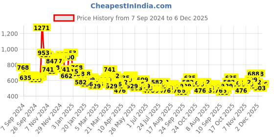 myntra.com HIGHLANDER Men Black Relaxed Fit Clean Look Cotton Jeans highlander Price History Graph from 7 Sep 2024 to 4 Dec 2025