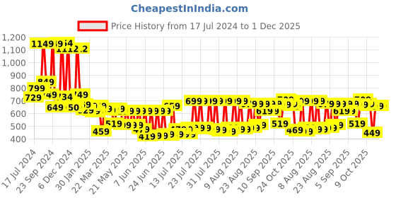 myntra.com HIGHLANDER Men Black Skinny Fit Clean look Stretchable Jeans highlander Price History Graph from 17 Jul 2024 to 30 Nov 2025