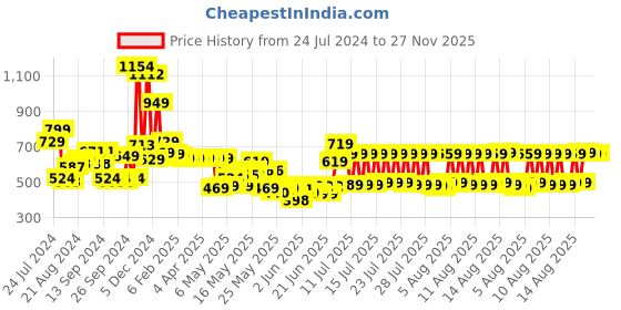 myntra.com HIGHLANDER Men Black Skinny Fit Light Fade Stretchable Jeans highlander Price History Graph from 24 Jul 2024 to 27 Nov 2025