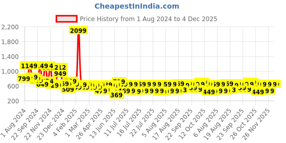 myntra.com HIGHLANDER Men Black Skinny Fit Light Fade Stretchable Jeans highlander Price History Graph from 1 Aug 2024 to 3 Dec 2025