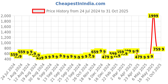 myntra.com HIGHLANDER Men Black Skinny Fit Mid-Rise Stretchable Jeans highlander Price History Graph from 24 Jul 2024 to 31 Oct 2025