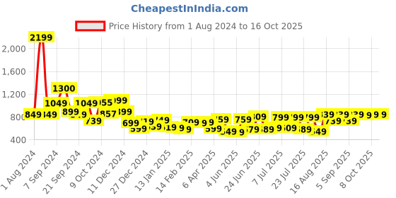 myntra.com HIGHLANDER Men Black Skinny Fit Stretchable Jeans highlander Price History Graph from 1 Aug 2024 to 15 Oct 2025